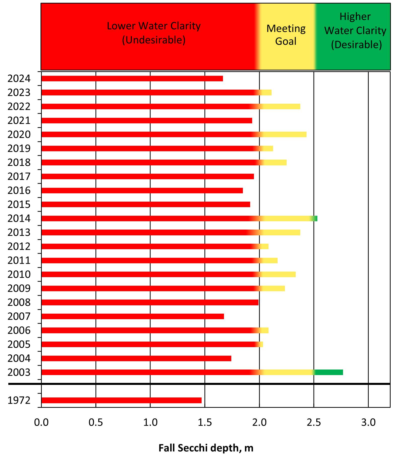 Fall Secchi disk depth in recent years ranges between undesirable and meeting goal categories.